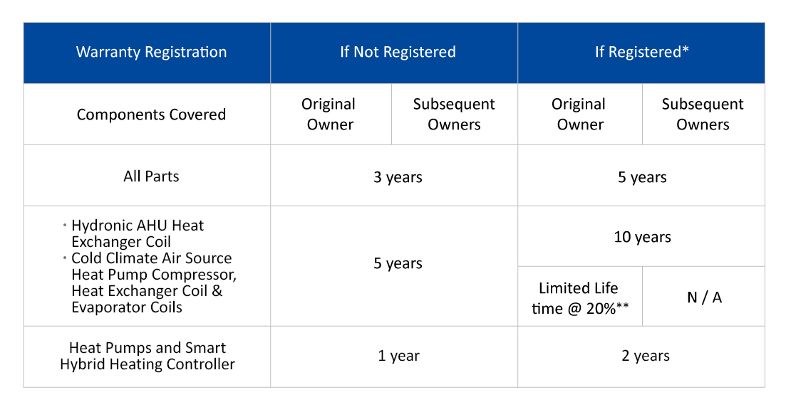 Registration & Warranty